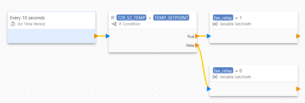 An On Time Period block set to Every 10 seconds, wired to IF T29_S2_TEMP > TEMP_SETPOINT. The True output sets fan_relay = 1 and the False output sets fan_relay = 0.