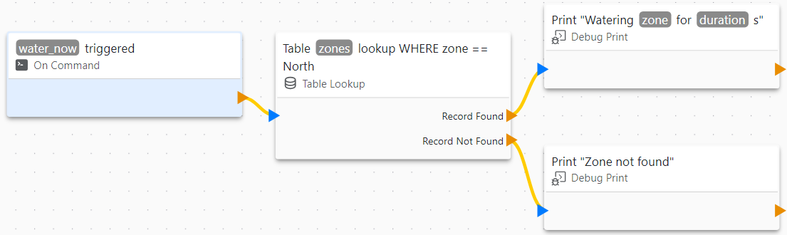On Command water_now, followed by a Table Lookup on zones WHERE zone == North. Record Found prints the zone and duration; Record Not Found prints Zone not found.