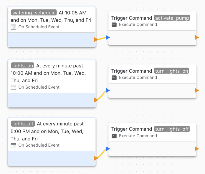 AppBlocks logic flow for schedule events. The 'watering schedule' block is connected to the 'activate pump' command. The 'lights on' block is connected to the 'turn lights on' command. The 'lights off' schedule is connected to the 'turn lights off' command.
